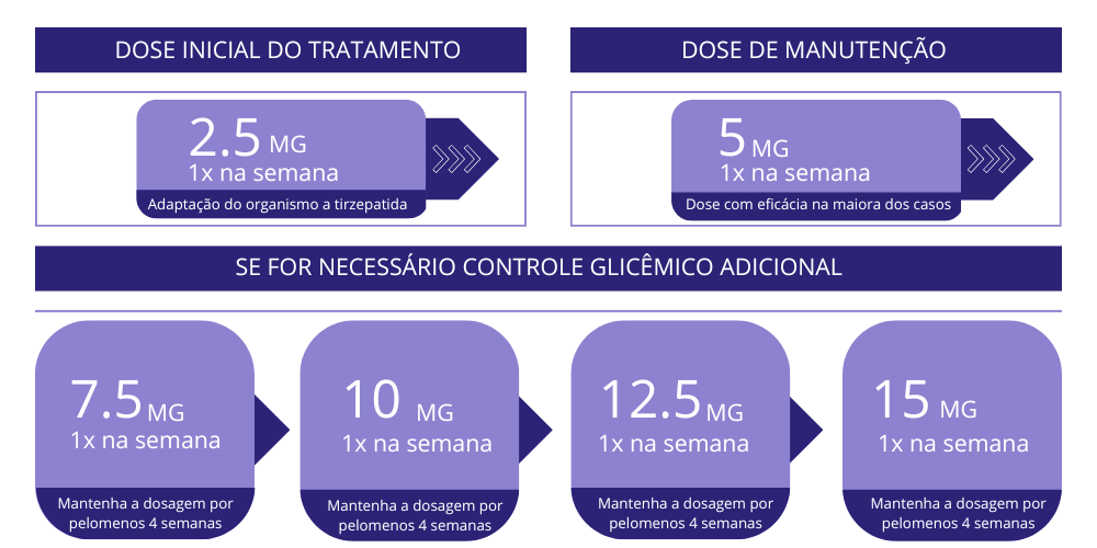 Dosagens de tirzepatida e fracionamento do Lipoless